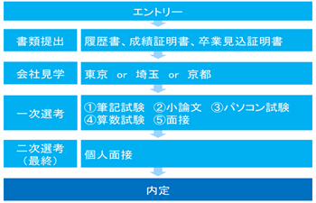 採用までのステップ